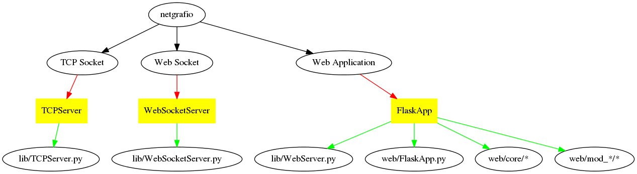 digraph foo {
   TCPServer [shape = box, style = filled, color = yellow];
   WebSocketServer [shape = box, style = filled, color = yellow];
   FlaskApp [shape = box, style = filled, color = yellow];

   "netgrafio" -> "TCP Socket";
   "netgrafio" -> "Web Socket";
   "netgrafio" -> "Web Application";

   edge [color = red];
   "TCP Socket" -> TCPServer;
   "Web Socket" -> WebSocketServer;
   "Web Application" -> FlaskApp;

   edge [color = green];
   TCPServer -> "lib/TCPServer.py";
   WebSocketServer -> "lib/WebSocketServer.py";
   FlaskApp -> "lib/WebServer.py";
   FlaskApp -> "web/FlaskApp.py";
   FlaskApp -> "web/core/*";
   FlaskApp -> "web/mod_*/*"
}